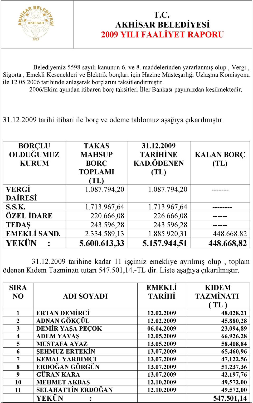 .009 tarihi itibari ile borç ve ödeme tablomuz aşağıya çıkarılmıştır. BORÇLU OLDUĞUMUZ KURUM TAKAS MAHSUP BORÇ TOPLAMI (TL).087.794,0 VERGİ DAİRESİ S.S.K. ÖZEL İDARE TEDAŞ EMEKLİ SAND. YEKÜN : 3.