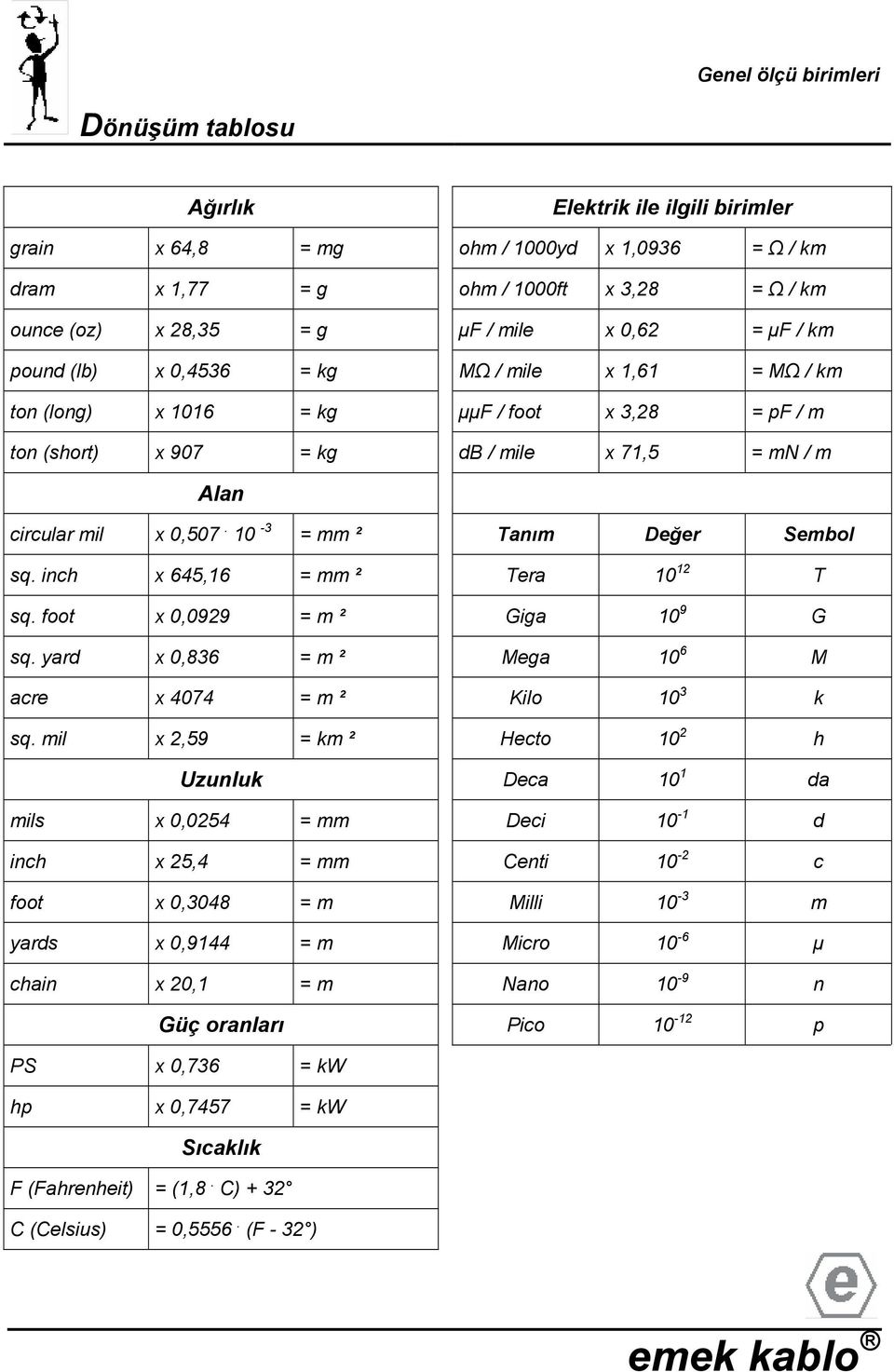 10-3 = mm ² Tanım Değer Sembol sq. inch x 645,16 = mm ² Tera 10 12 T sq. foot x 0,0929 = m ² Giga 10 9 G sq. yard x 0,836 = m ² Mega 10 6 M acre x 4074 = m ² Kilo 10 3 k sq.