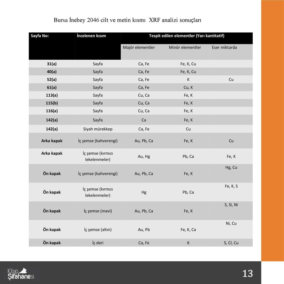 Siyah mürekkep Ca, Fe Cu Arka kapak İç şemse (kahverengi) Au, Pb, Ca Fe, K Cu Arka kapak İç şemse (kırmızı lekelenmeler) Au, Hg Pb, Ca Fe, K Ön kapak İç şemse (kahverengi) Au, Pb, Ca Fe, K Hg, Cu