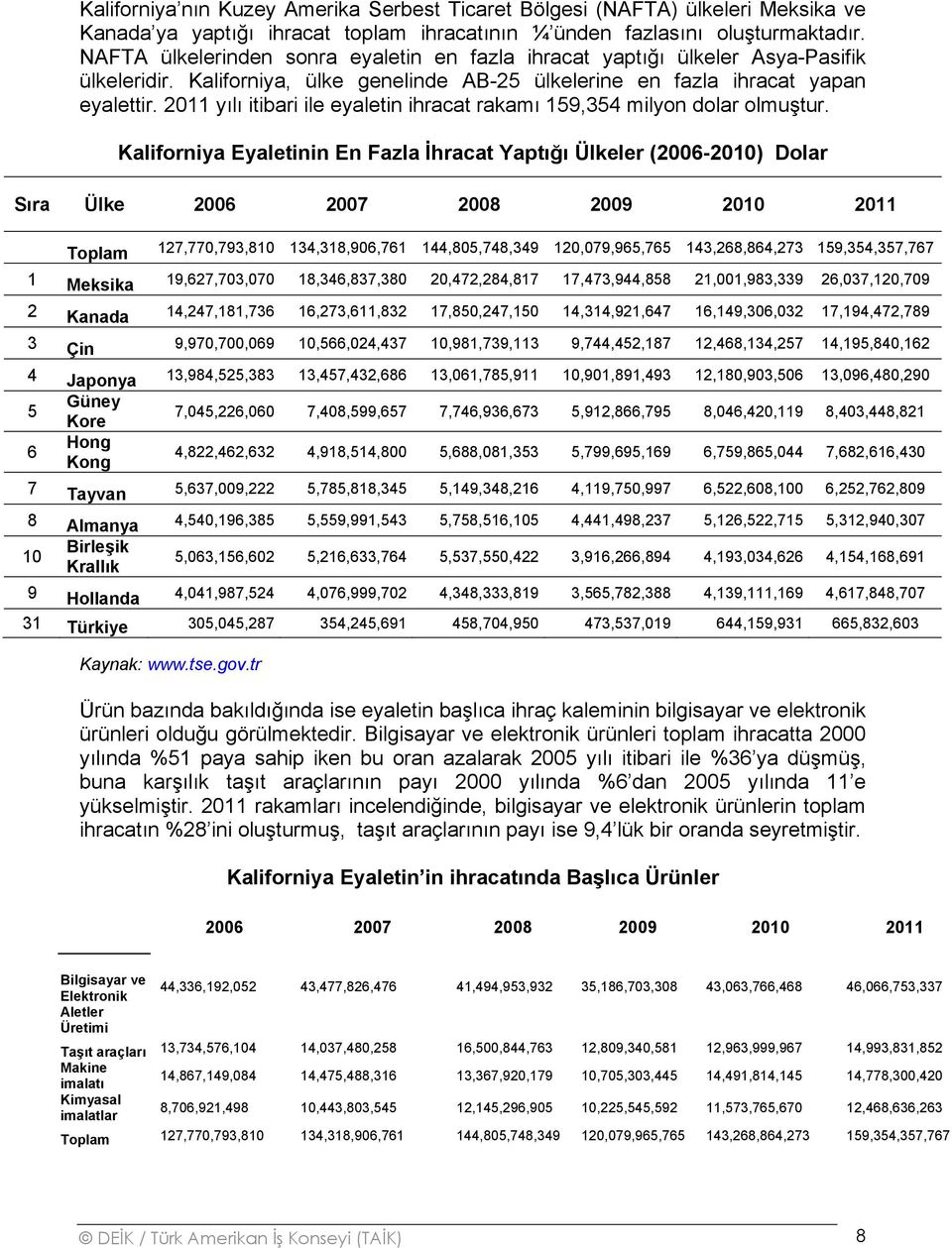 2011 yılı itibari ile eyaletin ihracat rakamı 159,354 milyon dolar olmuştur.