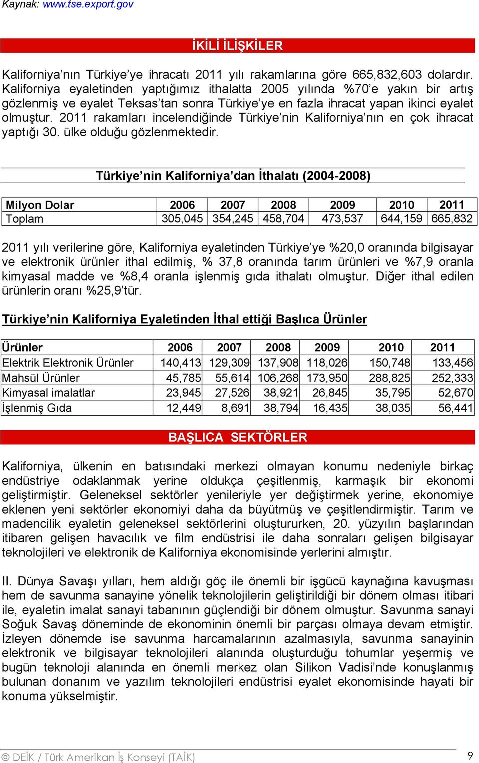 2011 rakamları incelendiğinde Türkiye nin Kaliforniya nın en çok ihracat yaptığı 30. ülke olduğu gözlenmektedir.