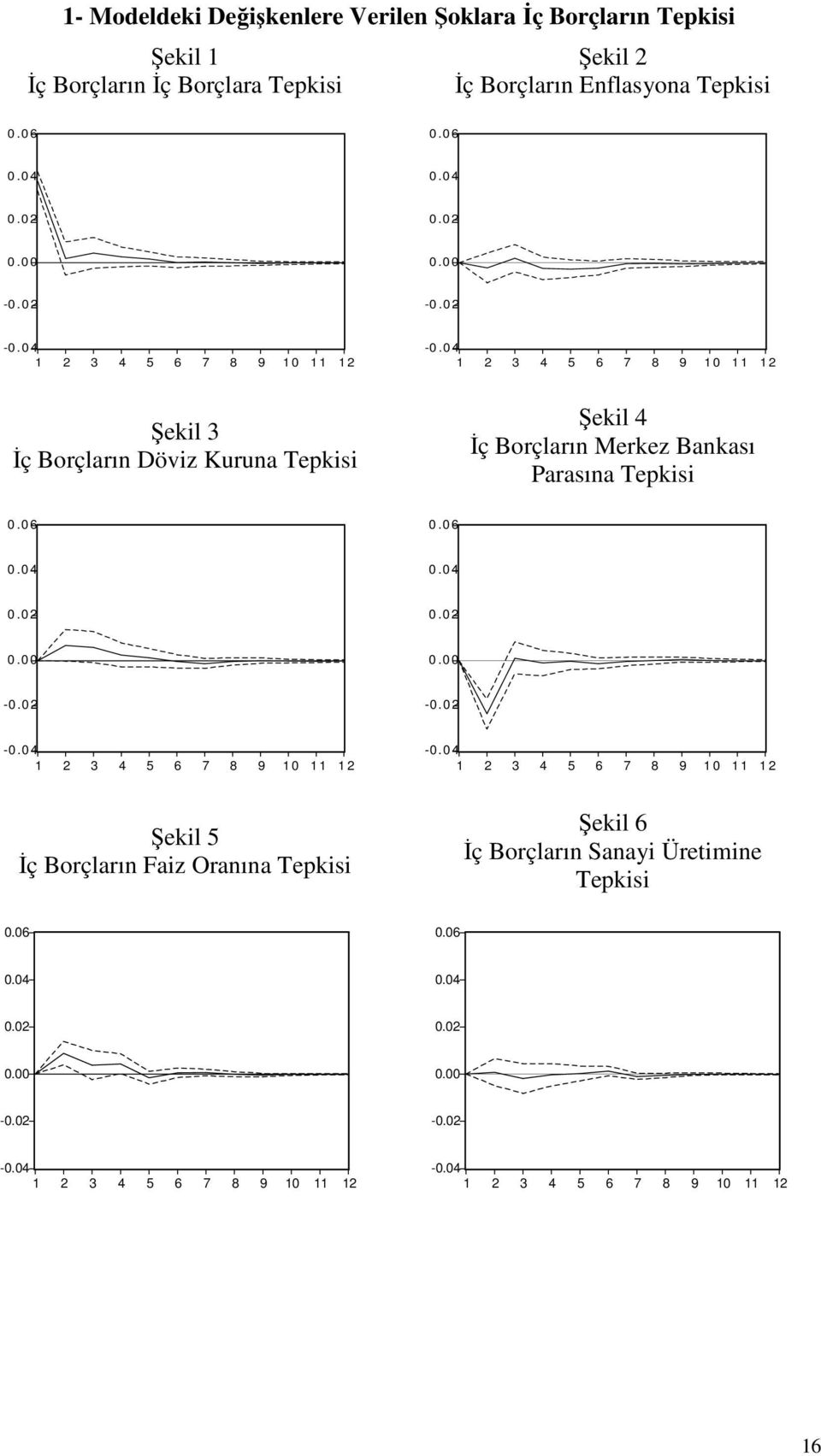0 4 1 2 3 4 5 6 7 8 9 1 0 1 1 12 Şekil 3 Đç Borçların Döviz Kuruna Tepkisi Şekil 4 Đç Borçların Merkez Bankası Parasına Tepkisi 0.06 0.0 6 0.04 0.0 4 0.02 0.0 2 0.00 0.