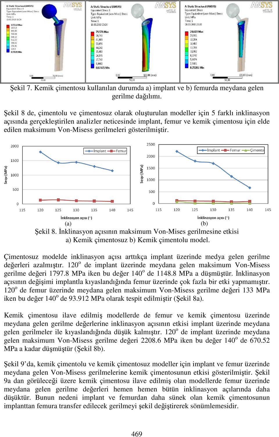 Von-Misess gerilmeleri gösterilmiştir. (a) Şekil 8. İnklinasyon açısının maksimum Von-Mises gerilmesine etkisi a) Kemik çimentosuz b) Kemik çimentolu model.