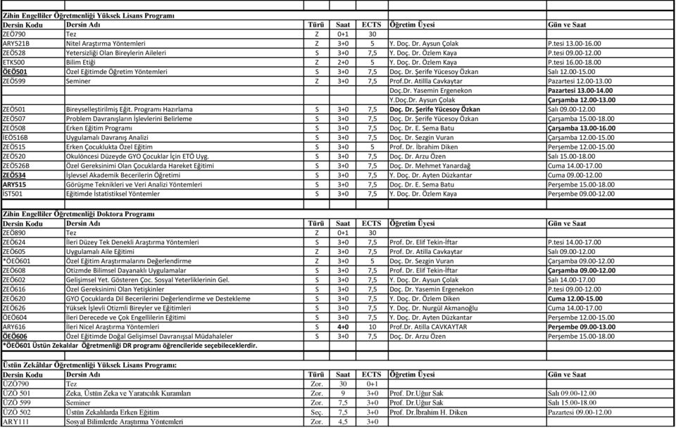 00 ÖEÖ501 Özel Eğitimde Öğretim Yöntemleri S 3+0 7,5 Doç. Dr. Şerife Yücesoy Özkan Salı 12.00-15.00 ZEÖ599 Seminer Z 3+0 7,5 Prof.Dr. Atillla Cavkaytar Pazartesi 12.00-13.00 Doç.Dr. Yasemin Ergenekon Pazartesi 13.