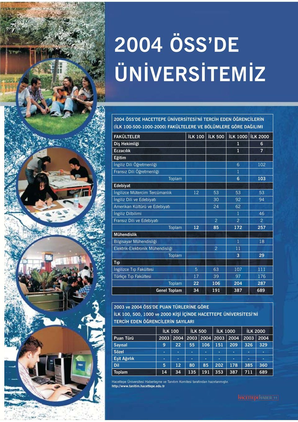 Amerikan Kültürü ve Edebiyatý 24 62 Ýngiliz Dilbilimi 1 46 Fransýz Dili ve Edebiyatý 2 2 2 Toplam 12 85 172 257 Mühendislik Bilgisayar Mühendisliði 1 18 Elektrik-Elektronik Mühendisliði 2 11 Toplam 3