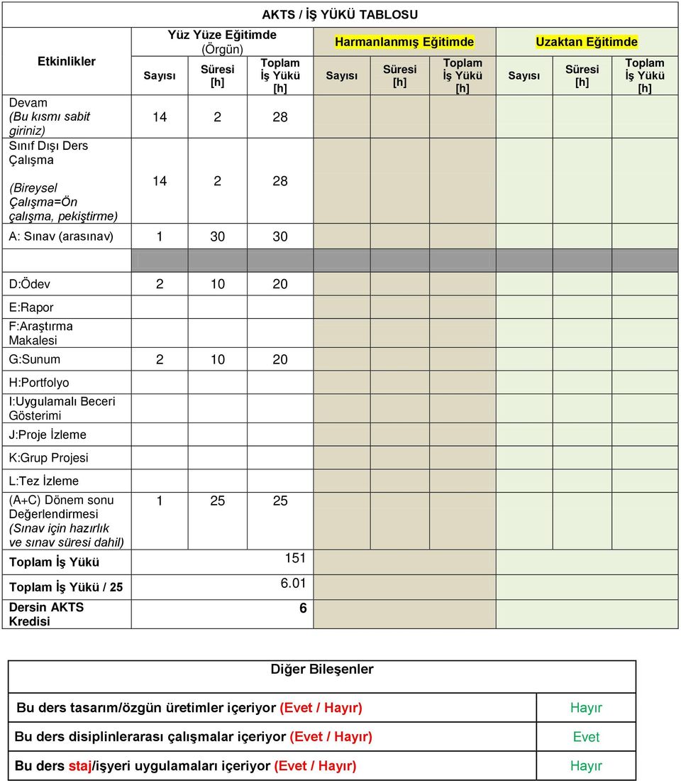 Gösterimi J:Proje İzleme K:Grup Projesi L:Tez İzleme (A+C) Dönem sonu 1 25 25 Değerlendirmesi (Sınav için hazırlık ve sınav süresi dahil) İş Yükü 151 İş Yükü / 25 6.