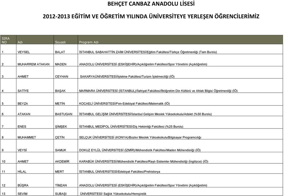 Fakültesi/Turizm İşletmeciliği (İÖ) 4 SATİYE BAŞAK MARMARA ÜNİVERSİTESİ (İSTANBUL)/İlahiyat Fakültesi/İlköğretim Din Kültürü ve Ahlak Bilgisi Öğretmenliği (İÖ) 5 BEYZA METİN KOCAELİ