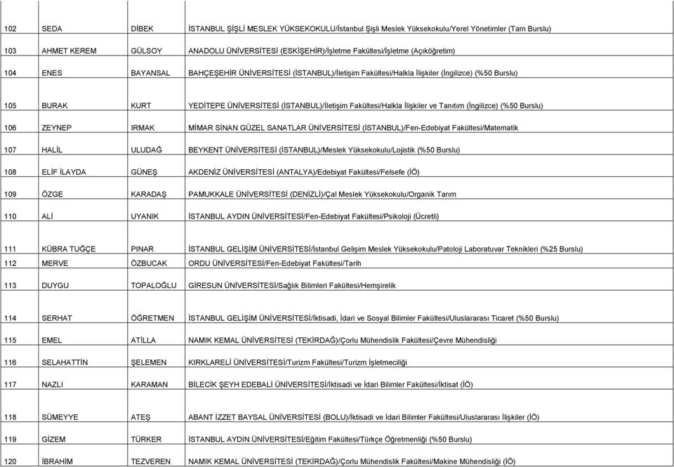 Fakültesi/Halkla İlişkiler ve Tanıtım (İngilizce) (%50 Burslu) 106 ZEYNEP IRMAK MİMAR SİNAN GÜZEL SANATLAR ÜNİVERSİTESİ (İSTANBUL)/Fen-Edebiyat Fakültesi/Matematik 107 HALİL ULUDAĞ BEYKENT