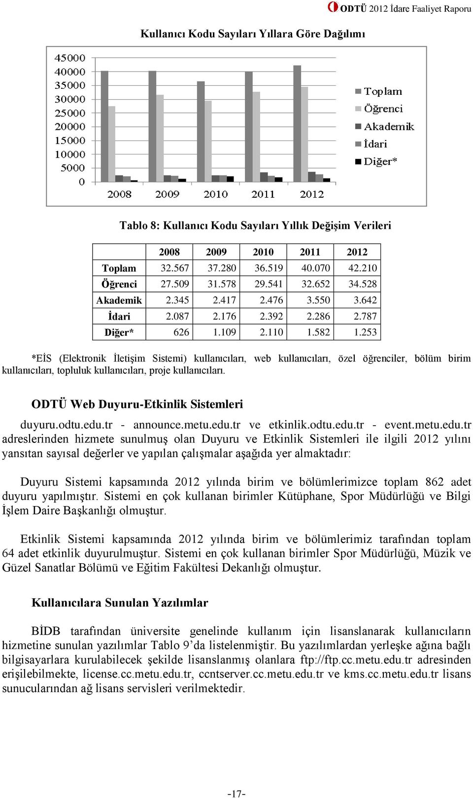 253 *EİS (Elektronik İletişim Sistemi) kullanıcıları, web kullanıcıları, özel öğrenciler, bölüm birim kullanıcıları, topluluk kullanıcıları, proje kullanıcıları.