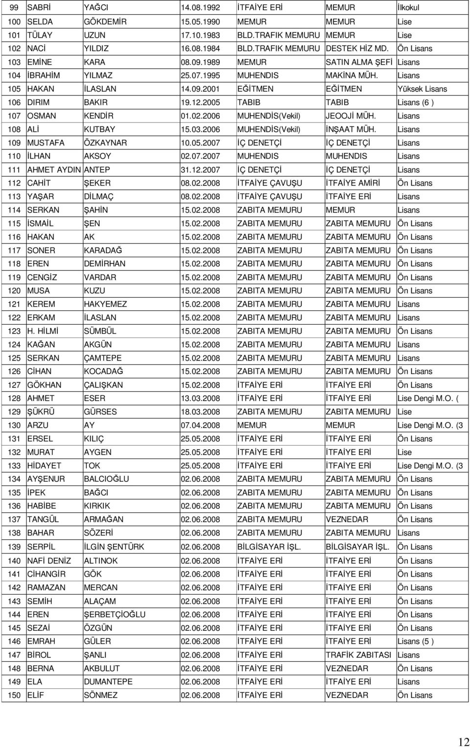 12.2005 TABIB TABIB Lisans (6 ) 107 OSMAN KENDĐR 01.02.2006 MUHENDĐS(Vekil) JEOOJĐ MÜH. Lisans 108 ALĐ KUTBAY 15.03.2006 MUHENDĐS(Vekil) ĐNŞAAT MÜH. Lisans 109 MUSTAFA ÖZKAYNAR 10.05.2007 ĐÇ DENETÇĐ ĐÇ DENETÇĐ Lisans 110 ĐLHAN AKSOY 02.