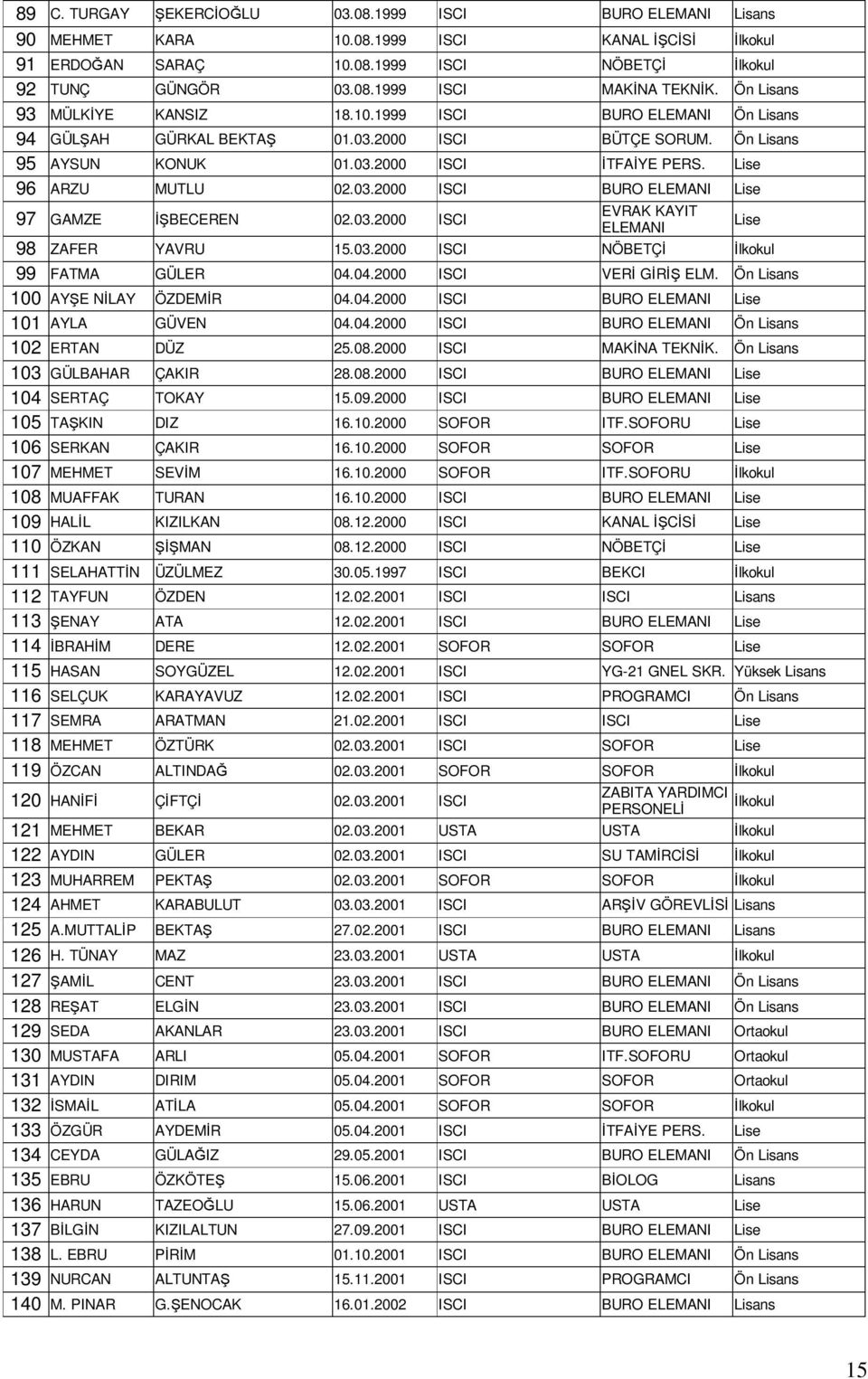 03.2000 ISCI EVRAK KAYIT ELEMANI 98 ZAFER YAVRU 15.03.2000 ISCI NÖBETÇĐ Đlkokul 99 FATMA GÜLER 04.04.2000 ISCI VERĐ GĐRĐŞ ELM. Ön Lisans 100 AYŞE NĐLAY ÖZDEMĐR 04.04.2000 ISCI BURO ELEMANI Lise 101 AYLA GÜVEN 04.