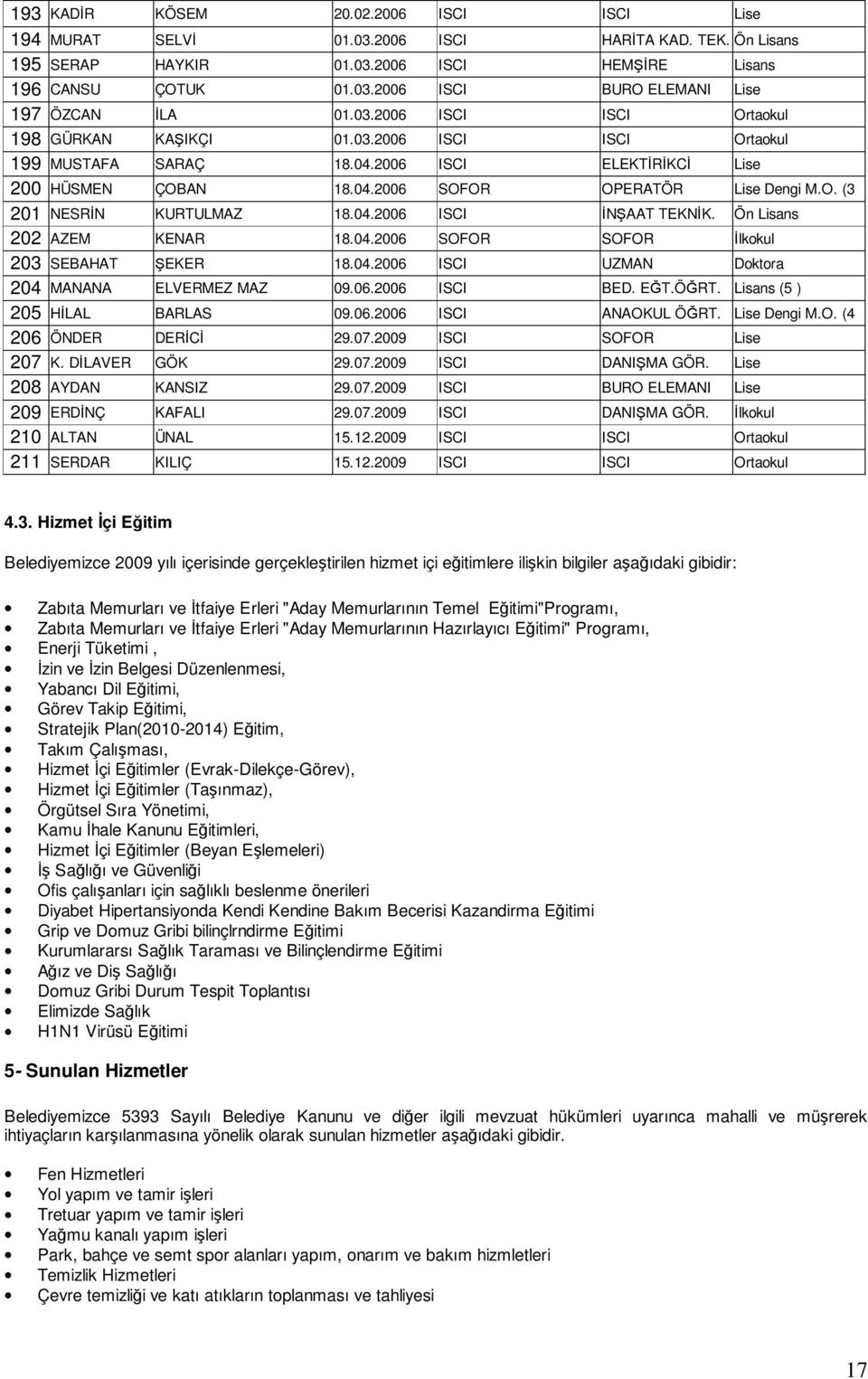 04.2006 ISCI ĐNŞAAT TEKNĐK. Ön Lisans 202 AZEM KENAR 18.04.2006 SOFOR SOFOR Đlkokul 203 SEBAHAT ŞEKER 18.04.2006 ISCI UZMAN Doktora 204 MANANA ELVERMEZ MAZ 09.06.2006 ISCI BED. EĞT.ÖĞRT.