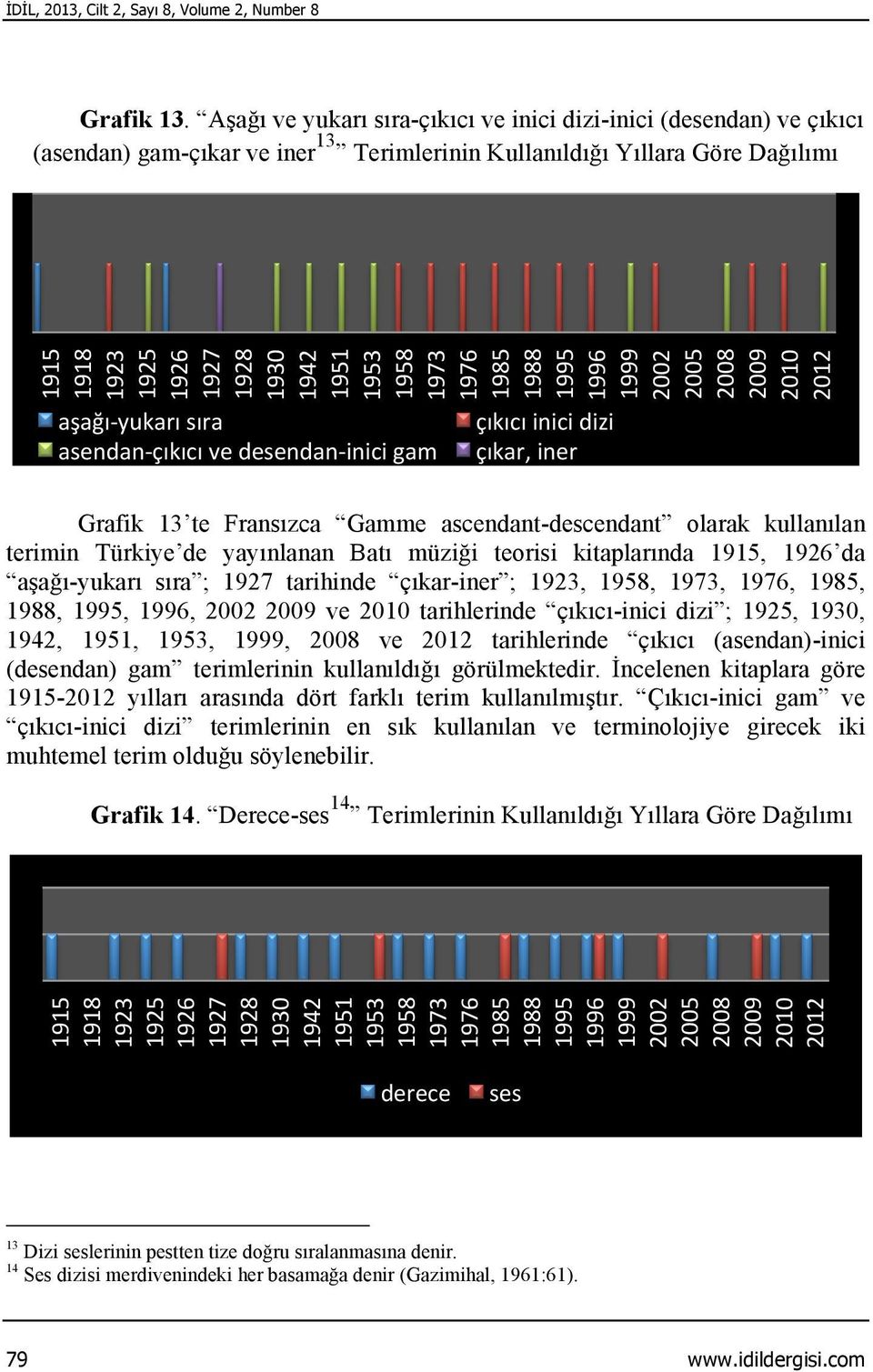 inici gam çıkıcı inici dizi çıkar, iner Grafik 13 te Fransızca Gamme ascendant-descendant olarak kullanılan terimin Türkiye de yayınlanan Batı müziği teorisi kitaplarında, da aşağı-yukarı sıra ;