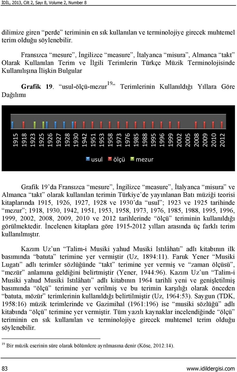 usul-ölçü-mezur 19 Terimlerinin Kullanıldığı Yıllara Göre Dağılımı usul ölçü mezur Grafik 19 da Fransızca mesure, İngilizce measure, İtalyanca misura ve Almanca takt olarak kullanılan terimin Türkiye