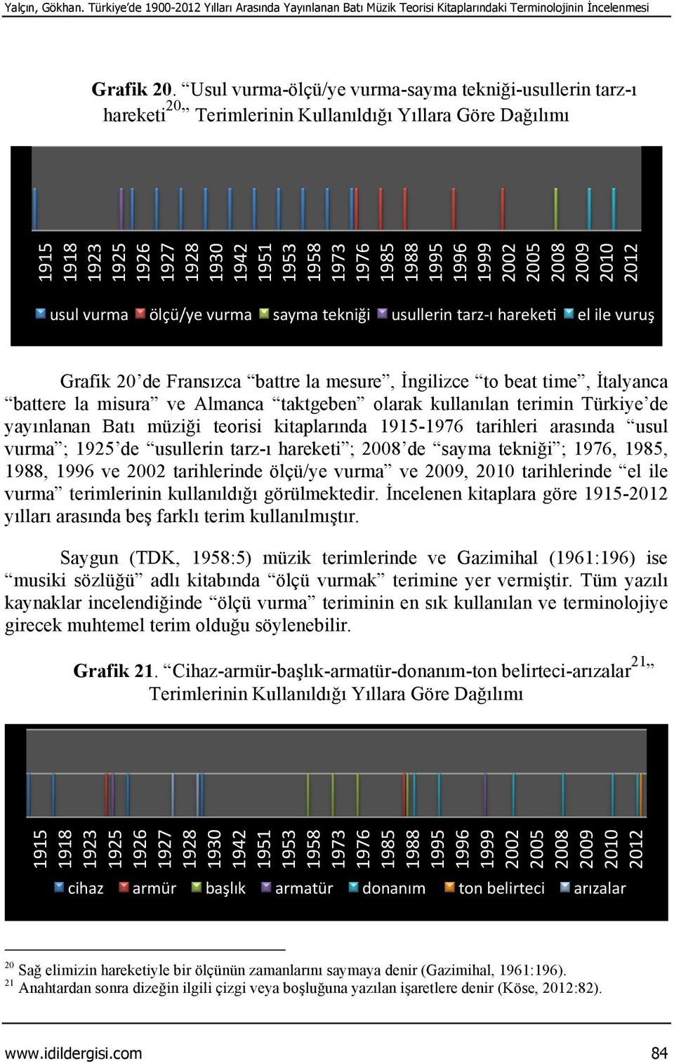 Grafik 20 de Fransızca battre la mesure, İngilizce to beat time, İtalyanca battere la misura ve Almanca taktgeben olarak kullanılan terimin Türkiye de yayınlanan Batı müziği teorisi kitaplarında -