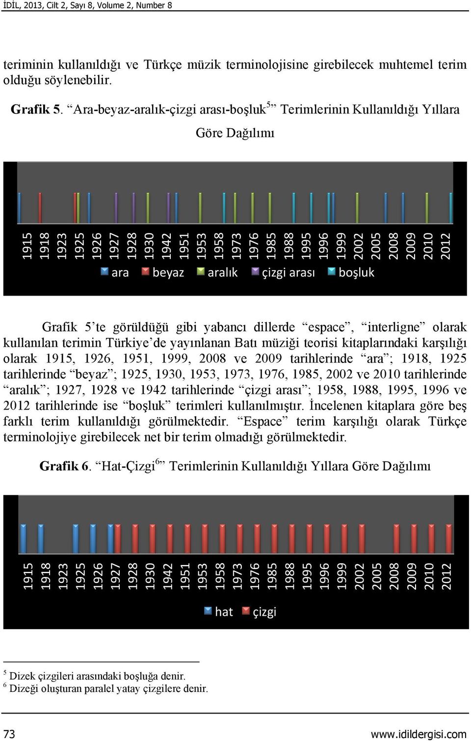 kullanılan terimin Türkiye de yayınlanan Batı müziği teorisi kitaplarındaki karşılığı olarak,,,, ve tarihlerinde ara ;, tarihlerinde beyaz ;,,,,,, ve tarihlerinde aralık ;, ve tarihlerinde çizgi