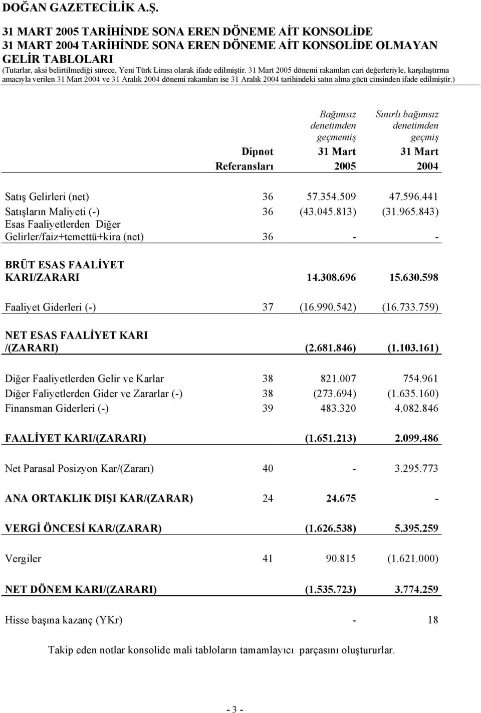 31 Mart 2005 dönemi rakamları cari değerleriyle, karşılaştırma Bağımsız denetimden geçmemiş Sınırlı bağımsız denetimden geçmiş Dipnot 31 Mart 31 Mart Referansları 2005 2004 Satış Gelirleri (net) 36