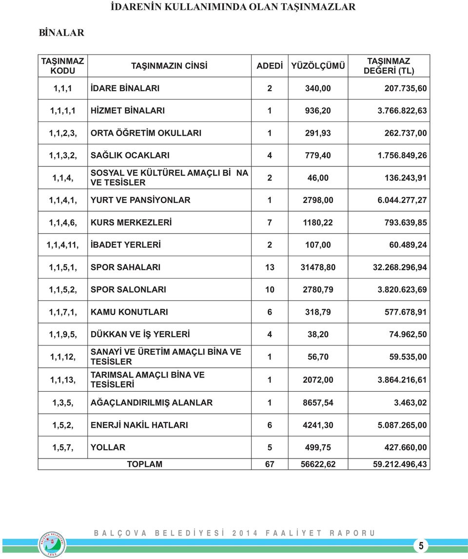 243,91 1,1,4,1, YURT VE PANSİYONLAR 1 2798,00 6.044.277,27 1,1,4,6, KURS MERKEZLERİ 7 1180,22 793.639,85 1,1,4,11, İBADET YERLERİ 2 107,00 60.489,24 1,1,5,1, SPOR SAHALARI 13 31478,80 32.268.