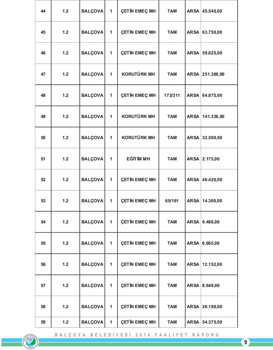 175,00 52 1.2 BALÇOVA 1 ÇETİN EMEÇ MH TAM ARSA 46.420,00 53 1.2 BALÇOVA 1 ÇETİN EMEÇ MH 65/161 ARSA 14.300,00 54 1.2 BALÇOVA 1 ÇETİN EMEÇ MH TAM ARSA 9.486,00 55 1.