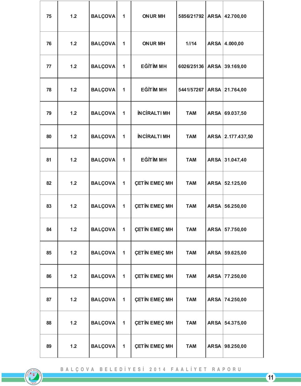 047,40 82 1.2 BALÇOVA 1 ÇETİN EMEÇ MH TAM ARSA 52.125,00 83 1.2 BALÇOVA 1 ÇETİN EMEÇ MH TAM ARSA 56.250,00 84 1.2 BALÇOVA 1 ÇETİN EMEÇ MH TAM ARSA 57.750,00 85 1.