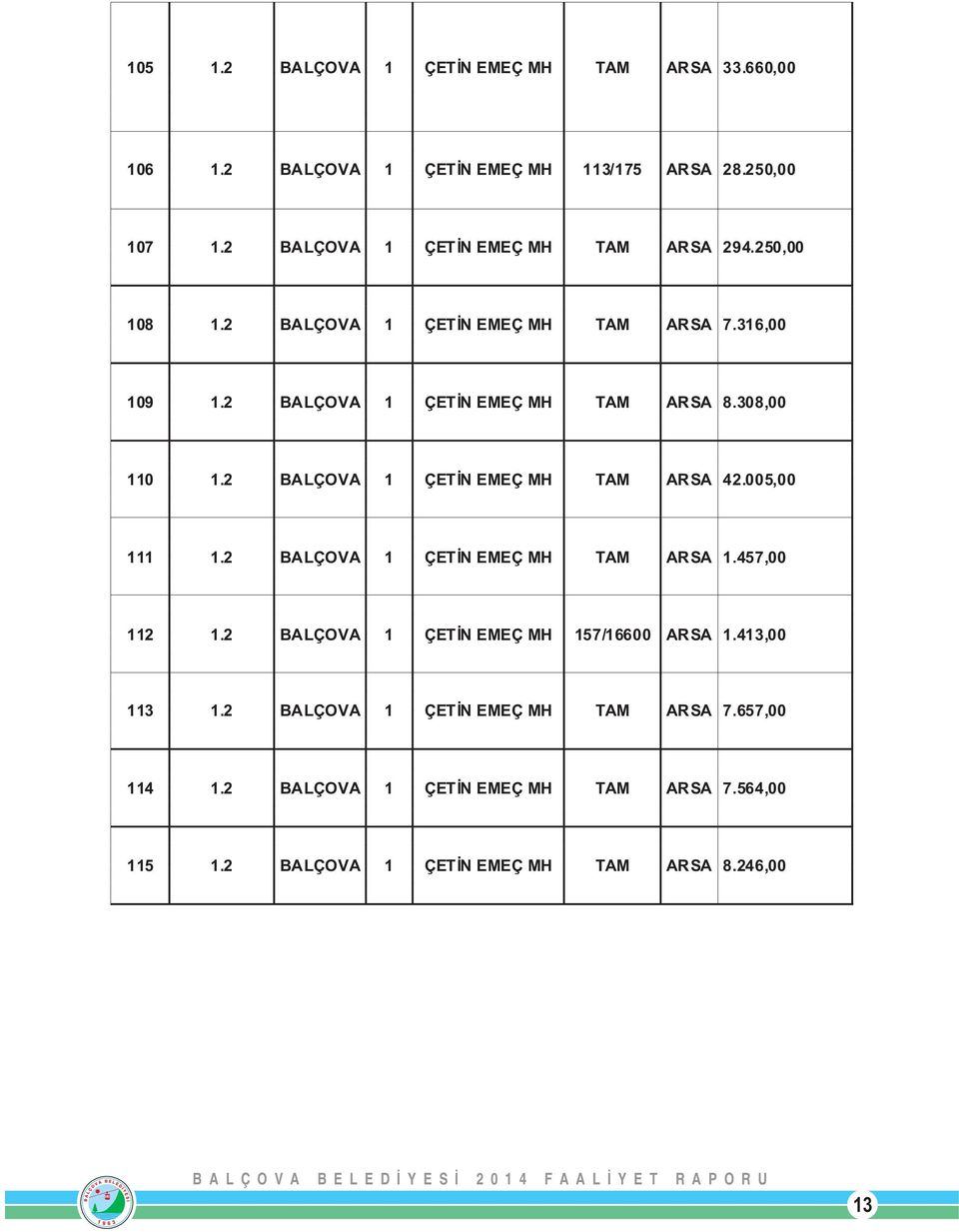 308,00 110 1.2 BALÇOVA 1 ÇETİN EMEÇ MH TAM ARSA 42.005,00 111 1.2 BALÇOVA 1 ÇETİN EMEÇ MH TAM ARSA 1.457,00 112 1.