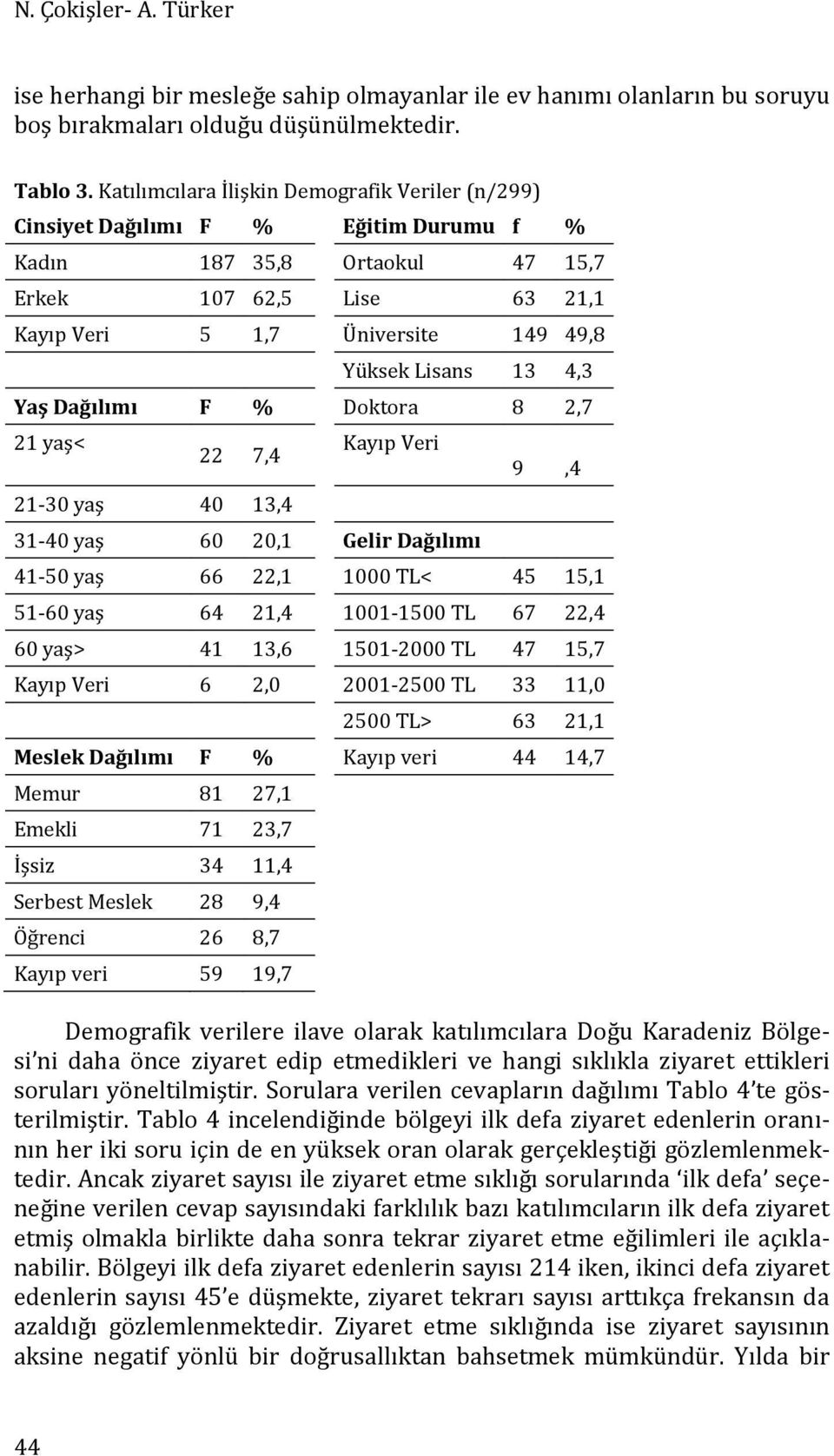 13 4,3 Yaş Dağılımı F % Doktora 8 2,7 21 yaş< 22 7,4 21-30 yaş 40 13,4 Kayıp Veri 1 9,4 31-40 yaş 60 20,1 Gelir Dağılımı f % 41-50 yaş 66 22,1 1000 TL< 45 15,1 51-60 yaş 64 21,4 1001-1500 TL 67 22,4