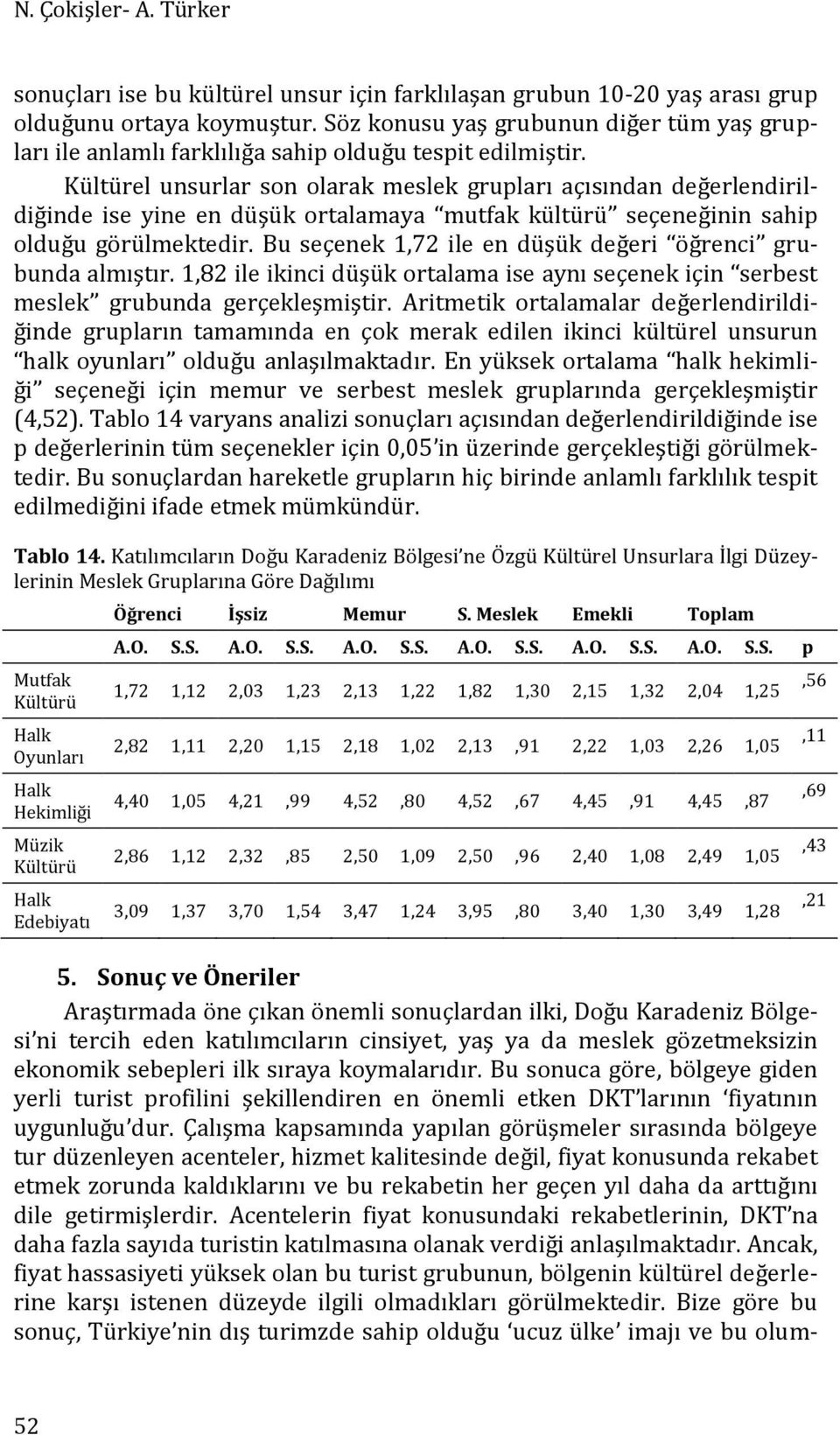 Kültürel unsurlar son olarak meslek grupları açısından değerlendirildiğinde ise yine en düşük ortalamaya mutfak kültürü seçeneğinin sahip olduğu görülmektedir.