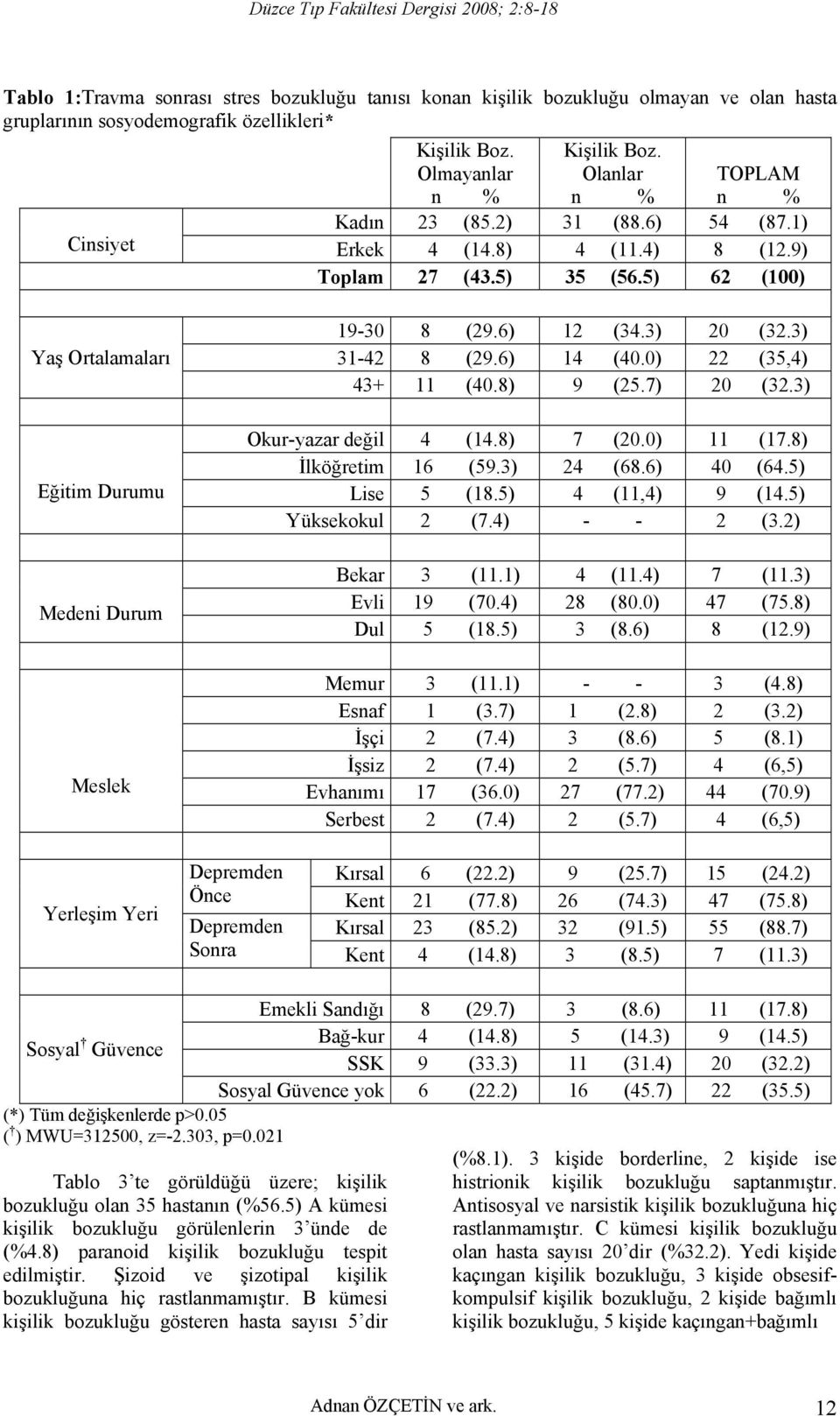 3) 31-42 8 (29.6) 14 (40.0) 22 (35,4) 43+ 11 (40.8) 9 (25.7) 20 (32.3) Okur-yazar değil 4 (14.8) 7 (20.0) 11 (17.8) İlköğretim 16 (59.3) 24 (68.6) 40 (64.5) Lise 5 (18.5) 4 (11,4) 9 (14.