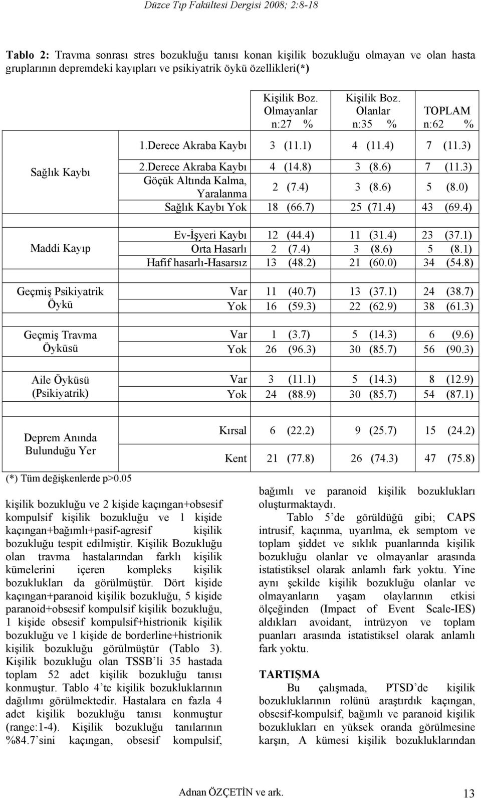 0) Sağlık Kaybı Yok 18 (66.7) 25 (71.4) 43 (69.4) Ev-İşyeri Kaybı 12 (44.4) 11 (31.4) 23 (37.1) Orta Hasarlı 2 (7.4) 3 (8.6) 5 (8.1) Hafif hasarlı-hasarsız 13 (48.2) 21 (60.0) 34 (54.