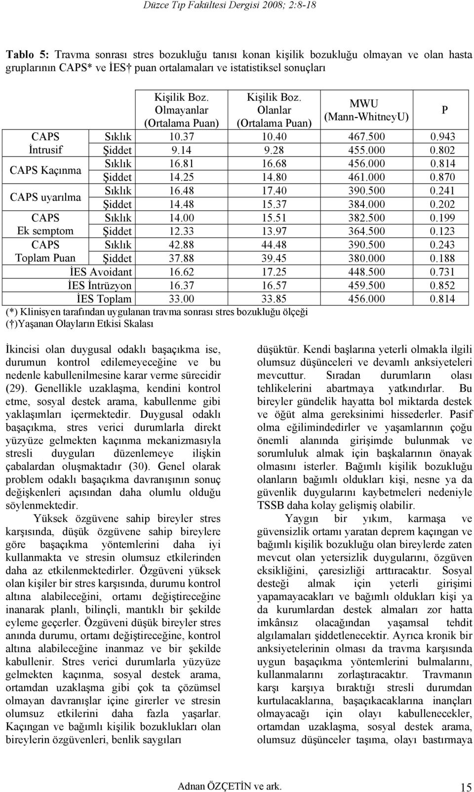 48 17.40 390.500 0.241 Şiddet 14.48 15.37 384.000 0.202 CAPS Sıklık 14.00 15.51 382.500 0.199 Ek semptom Şiddet 12.33 13.97 364.500 0.123 CAPS Sıklık 42.88 44.48 390.500 0.243 Toplam Puan Şiddet 37.