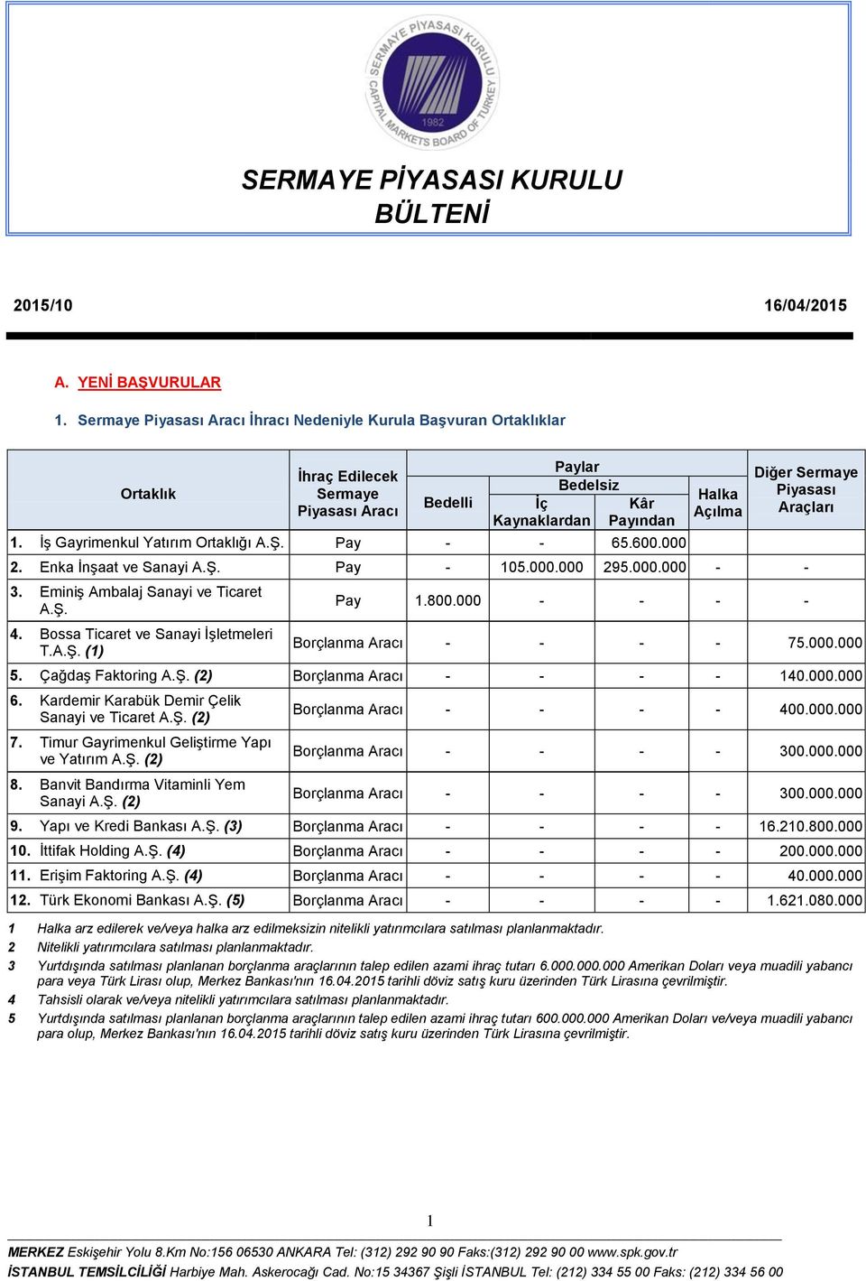 İş Gayrimenkul Yatırım Ortaklığı A.Ş. Pay - - 65.600.000 Halka Açılma Diğer Sermaye Piyasası Araçları 2. Enka İnşaat ve Sanayi A.Ş. Pay - 105.000.000 295.000.000 - - 3.