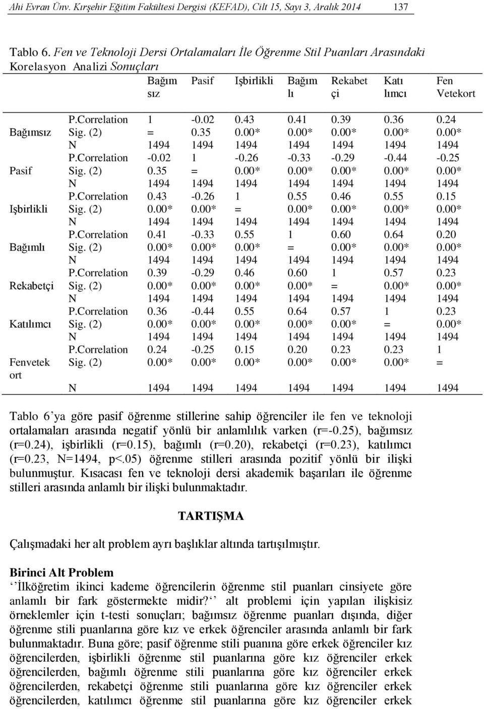 43 0.41 0.39 0.36 0.24 Bağımsız Sig. (2) = 0.35 0.00* 0.00* 0.00* 0.00* 0.00* N 1494 1494 1494 1494 1494 1494 1494 P.Correlation -0.02 1-0.26-0.33-0.29-0.44-0.25 Pasif Sig. (2) 0.35 = 0.00* 0.00* 0.00* 0.00* 0.00* N 1494 1494 1494 1494 1494 1494 1494 P.Correlation 0.