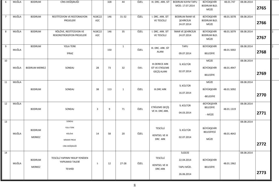 DRC. SİT TAPU 09.07.2014 48.01.5002 2768 ) 10 SONDAJ 28 73 32 ÖZEL III.DERECE ARK SİT VE ETKİLEME GEÇİŞ 02.07.2014 48.01.4947 2769 11 SONDAJ 38 113 1 ÖZEL III.DRC ARK 16.07.2014-48.01.5092 2770 12 SONDAJ 3 9 71 ÖZEL ETKİLEME GEÇİŞ VE III.
