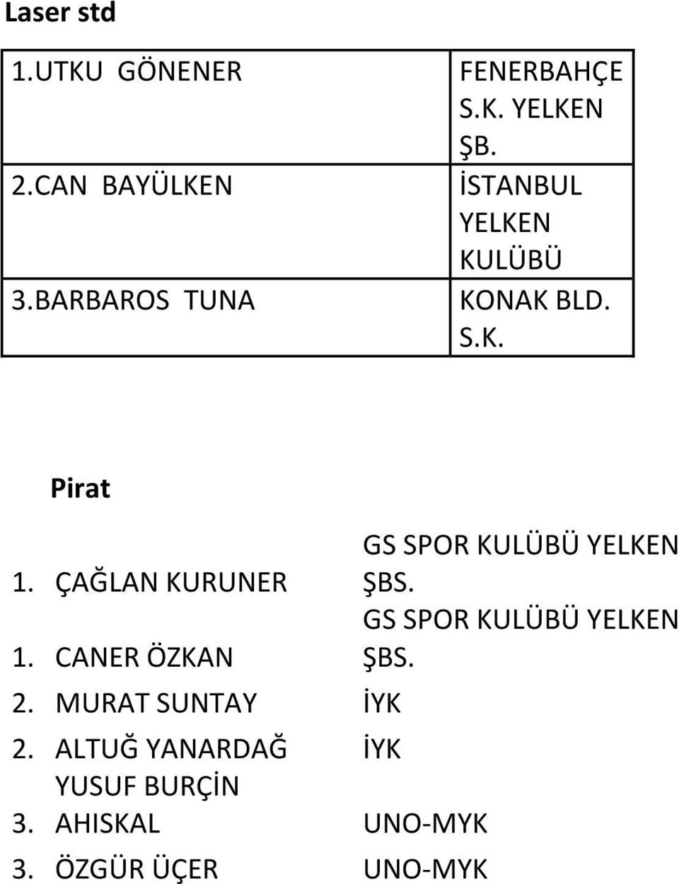 ÇAĞLAN KURUNER 1. CANER ÖZKAN 2. MURAT SUNTAY İYK 2.