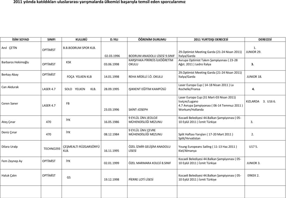 06.1998 OKULU 1. 29.Optimist Meeting Garda (21-24 Nisan 2011) JUNIOR 29. İtalya/Garda Avrupa Optimist Takım Şampiyonası ( 23-28 Ağst. 2011 ) Ledro İtalya 3. Berkay Abay OPTİMİST FOÇA KLB 14.01.1998 REHA MİDİLLİ İ.