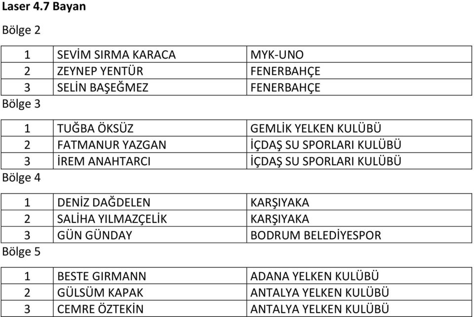 FENERBAHÇE Bölge 3 1 TUĞBA ÖKSÜZ GEMLİK 2 FATMANUR YAZGAN İÇDAŞ SU SPORLARI 3 İREM ANAHTARCI