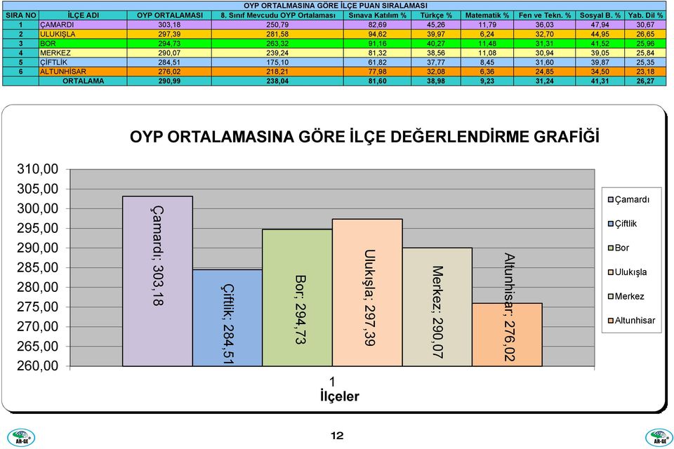 Dil % 1 ÇAMARDI 303,18 250,79 82,69 45,26 11,79 36,03 47,94 30,67 2 ULUKIŞLA 297,39 281,58 94,62 39,97 6,24 32,70 44,95 26,65 ORTALAMA 290,99 238,04 81,60 3 BOR 294,73 263,32 91,16 40,27 11,48 31,31