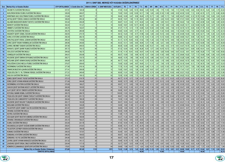 7,11 35,56 13,80 5,60 9,94 49,72 6,20 5,00 3,78 22,22 2 KIZILÖREN REBİA FİLİBELİ İLKÖĞRETİM OKULU 328,09 246,07 9 12 75,00 15,63 6,38 12,00 52,17 7,88 9,25 4,26 21,30 11,88 6,88 8,52 42,59 12,00 7,13