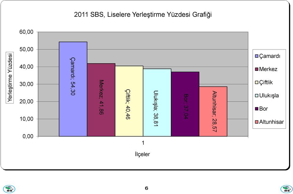 54,30 Merkez; 41,86 Çiftlik; 40,46 1 Uluk şla; 38,81 Bor; 37,04