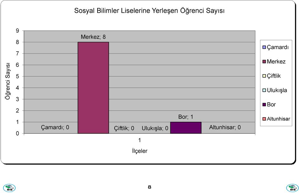 Merkez; 8 Çiftlik; 0 Uluk şla; 0 1 Bor; 1