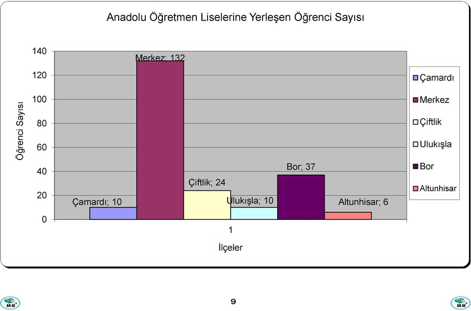 Çamard ; 10 Çiftlik; 24 Uluk şla; 10 Bor; 37