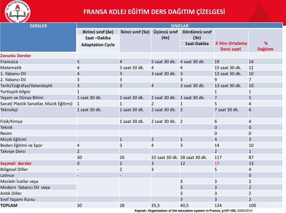 Yabancı Dil 3 3 3 9 7 Tarih/Coğrafya/Vatandaşlık 3 3 4 3 saat 30 dk. 13 saat 30 dk. 10 Yurttaşlık bilgisi 1 1 1 Yaşam ve Dünya Bilimi 1 saat 30 dk.