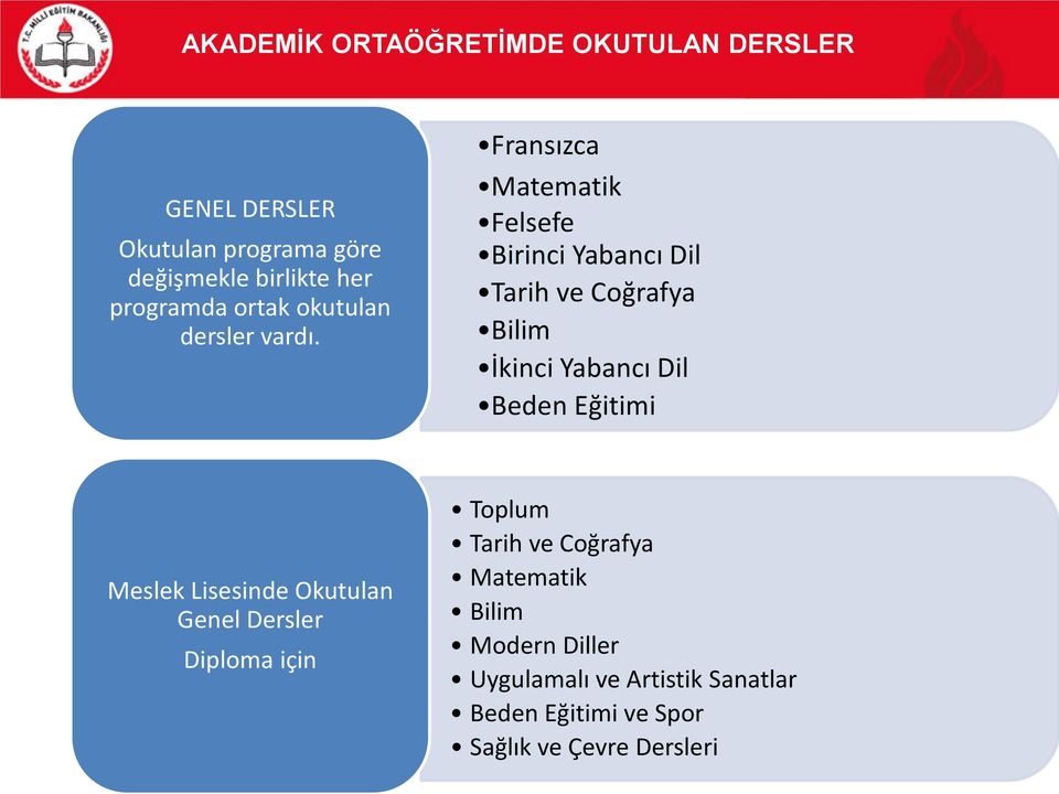 Fransızca Matematik Felsefe Birinci Yabancı Dil Tarih ve Coğrafya Bilim İkinci Yabancı Dil Beden Eğitimi