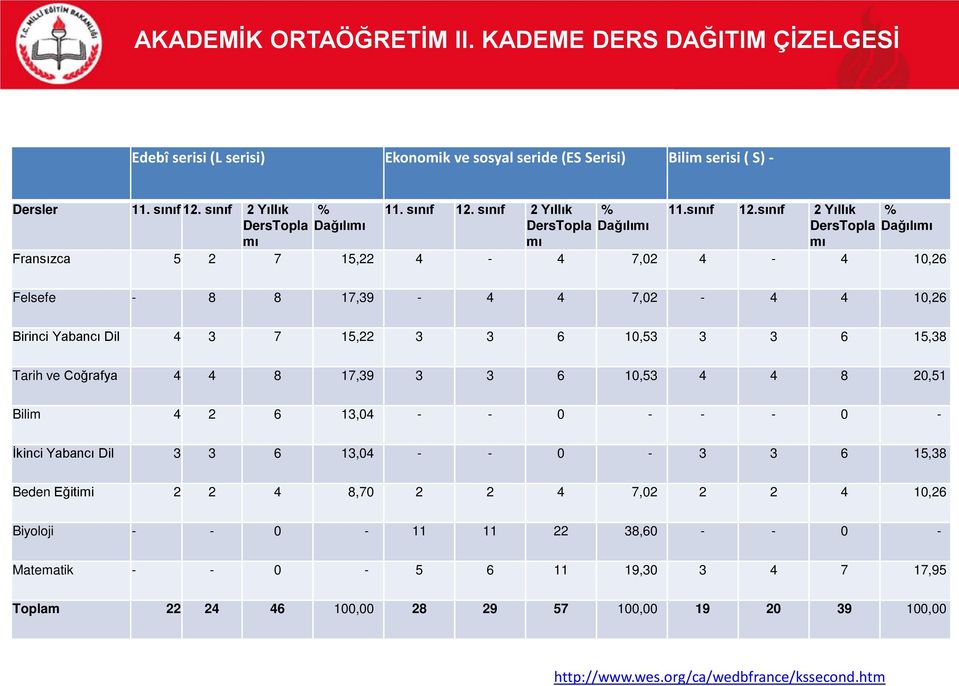 sınıf 2 Yıllık % DersTopla Dağılımı mı 11.sınıf 12.