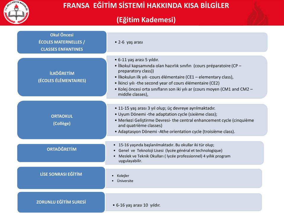 İlkokul kapsamında olan hazırlık sınıfın (cours préparatoire (CP preparatory class)) İlkokulun ilk yılı -cours élémentaire (CE1 elementary class), İkinci yılı -the second year of cours élémentaire