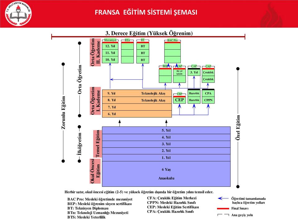 Yıl Hazırlık Hazırlık CAP Çıraklık Çıraklık CPA CPPN Özel Eğitim Herbir satır, okul öncesi eğitim (2-5) ve yüksek öğretim dışında bir öğretim yılını temsil eder.