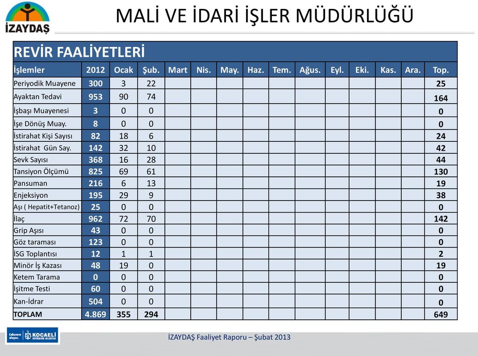 142 32 10 42 Sevk Sayısı 368 16 28 44 Tansiyon Ölçümü 825 69 61 130 Pansuman 216 6 13 19 Enjeksiyon 195 29 9 38 Aşı ( Hepatit+Tetanoz) 25 0 0 0 İlaç 962 72 70