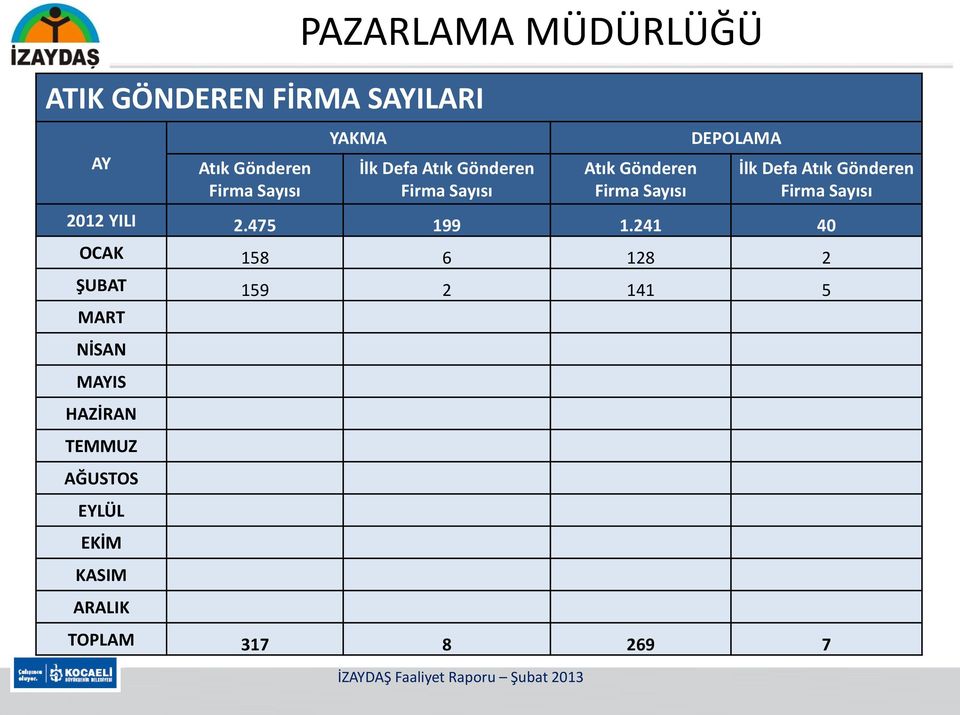 Atık Gönderen Firma Sayısı 2012 YILI 2.475 199 1.