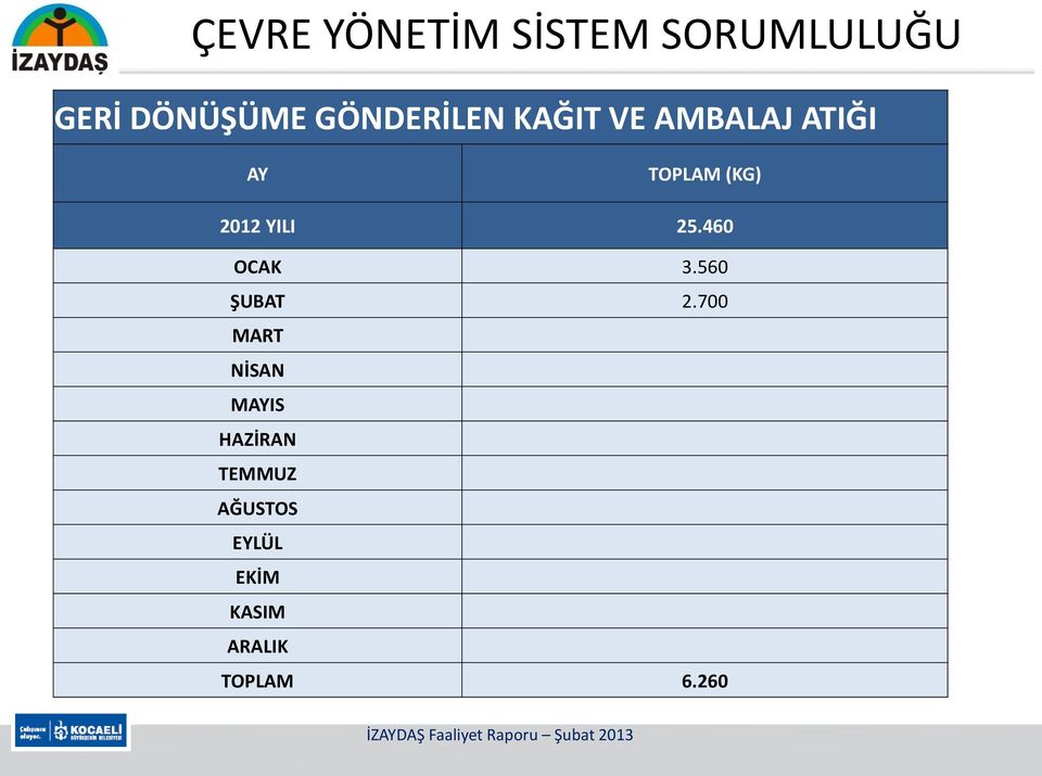 2012 YILI 25.460 OCAK 3.560 ŞUBAT 2.