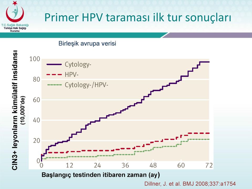 Birleşik avrupa verisi Başlangıç testinden